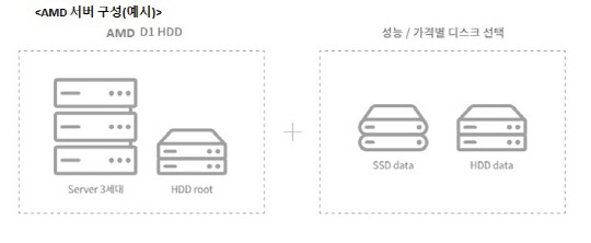 KT클라우드 AMD 서버 구성 예시